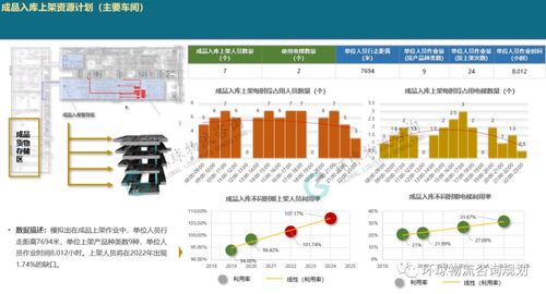 一文解析廠內物流系統模擬邏輯構建 模擬輸入與輸出結果分析